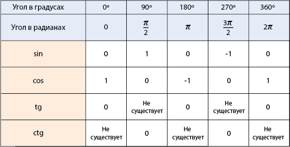 Сума і різниця синусів і косинусів: висновок формул, приклади. Формули тригонометрії