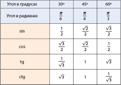 Сума і різниця синусів і косинусів: висновок формул, приклади. Формули тригонометрії