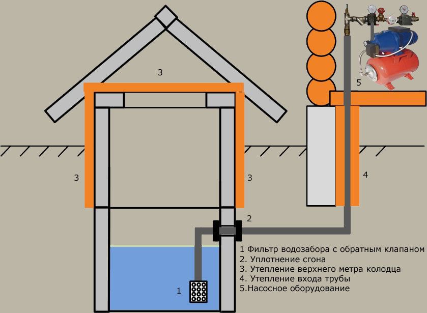 Водопостачання будинку - як правильно підвести воду в приватний будинок. На зло морозам тягнемо мережі
