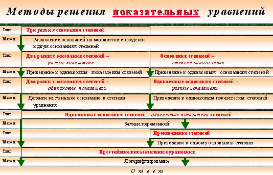 З 15 показові рівняння. Розвязок показових рівнянь