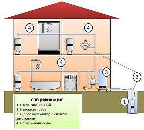 Водопостачання від колодязя своїми руками. Особливості пристрою водопостачання заміського дачного будинку з колодязя