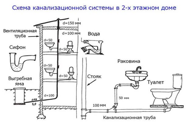 схема каналізації в приватному будинку
